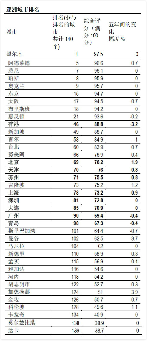 揭秘中国大陆最宜居城市排行 你的家乡上榜了没