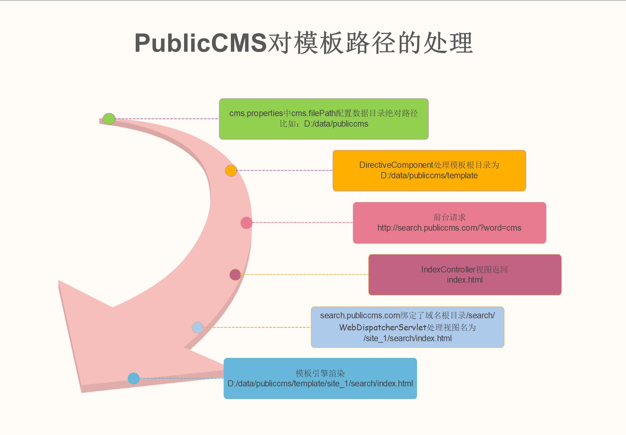 Public CMS启动流程图