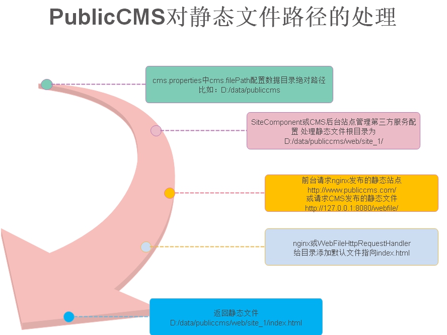 Public CMS启动流程图